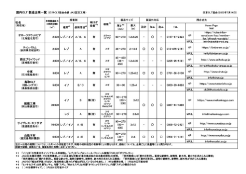 比べてみて解る、CLT製造会社の実力！